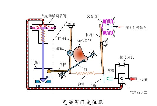 阀门定位器放大器工作原理 阀门定位器放大器工作原理